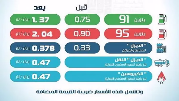 "أسعار البنزين" في السعودية.. ما الجديد؟