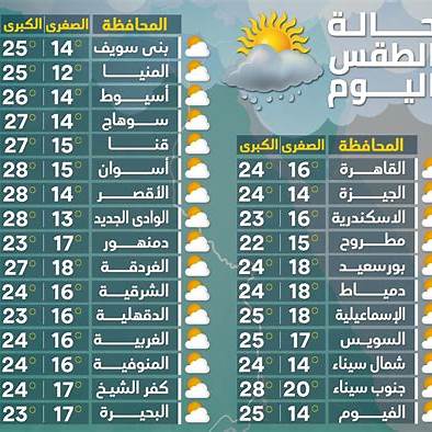 حالة الطقس في القاهرة الكبرى