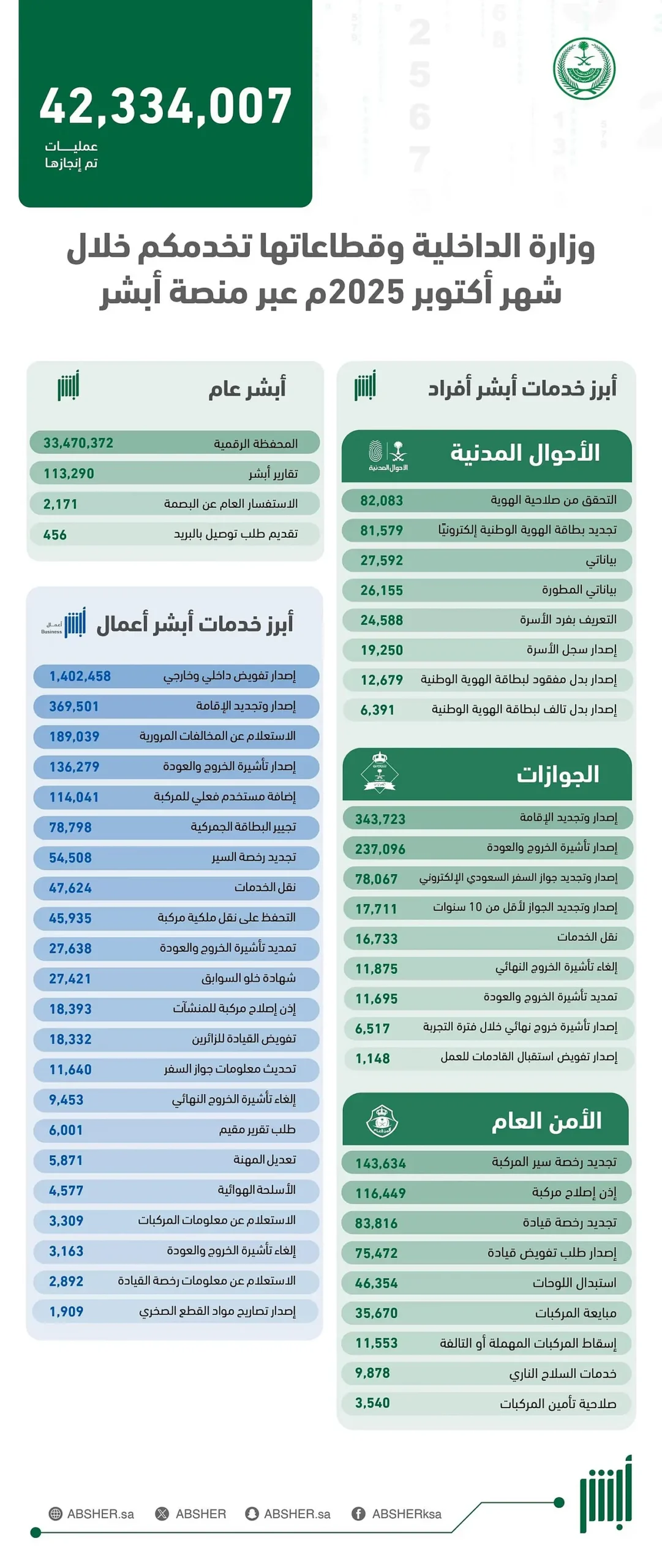 42 مليون خدمة في شهر واحد.. "أبشر" تعيد رسم مشهد التحول الرقمي في السعودية