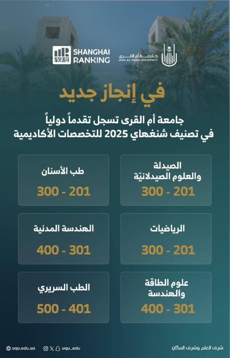 جامعة أم القرى.. صعود لافت في التصنيفات العالمية ورحلة أكاديمية نحو الريادة