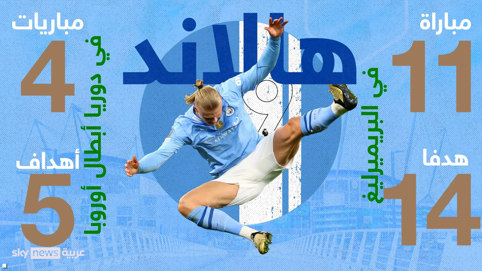 «آلة الأهداف لا تتوقف».. إيرلينغ هالاند يحطم رقم كريستيانو رونالدو ويعيد كتابة تاريخ البريميرليغ