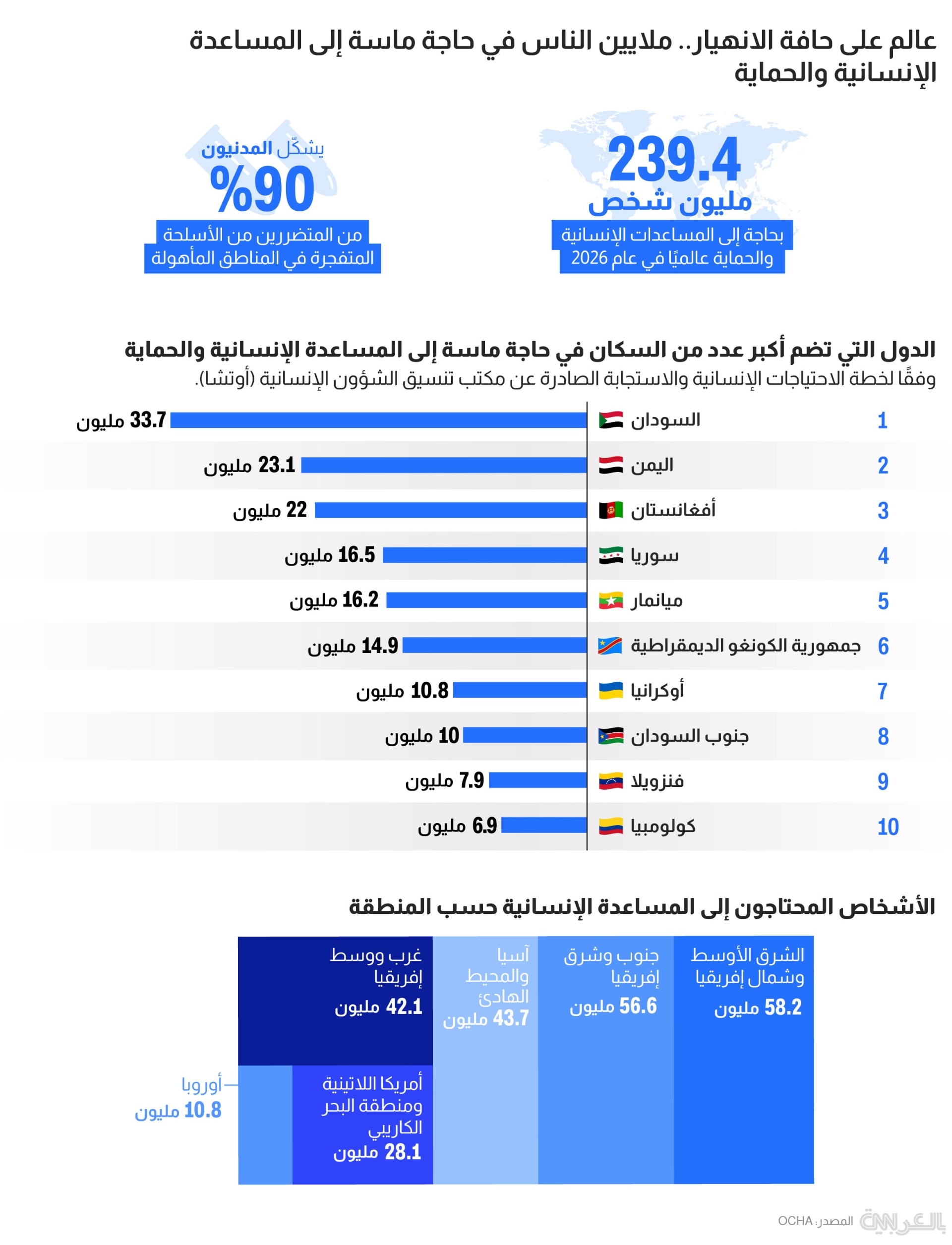 بينها 3 دول عربية.. خريطة الاحتياج الإنساني عالميًا مع دخول 2026