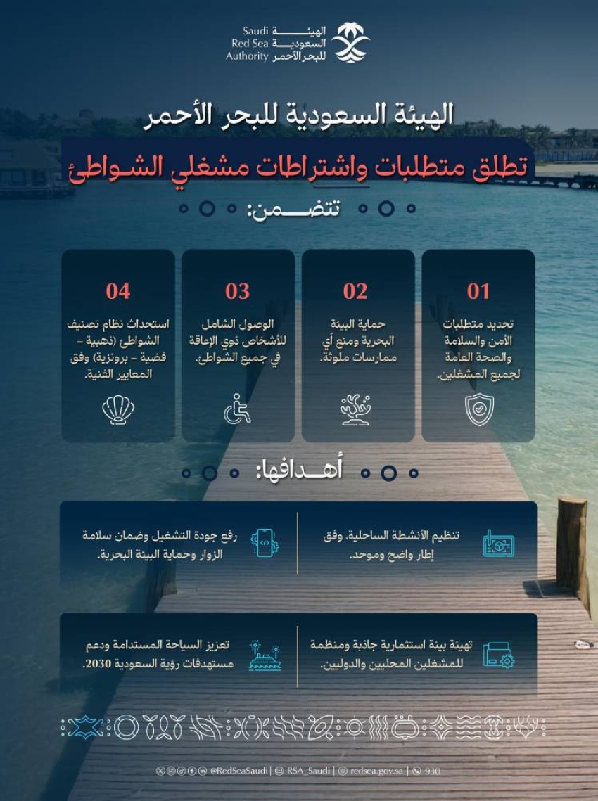 تنظيم غير مسبوق لسواحل المملكة.. اشتراطات جديدة تُعيد رسم تجربة الشواطئ على البحر الأحمر