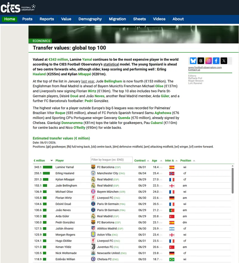 يامال يعتلي عرش القيم السوقية ويزيح هالاند ومبابي