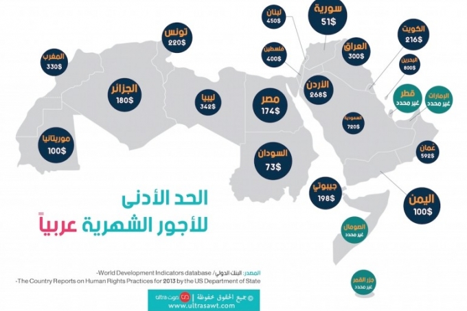 الحد الأدنى للأجور في الوطن العربي.. سياسات متباينة وأثر اقتصادي معقد