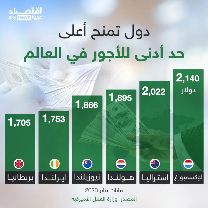 الحد الأدنى للأجور في الوطن العربي.. سياسات متباينة وأثر اقتصادي معقد