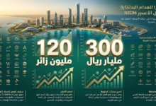 صورة السعودية تتصدر السياحة العالمية.. 120 مليون زائر وإنفاق يتجاوز 300 مليار ريال